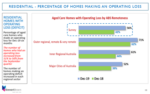 Stewart Brown Graph GSO Care Aged Care Software