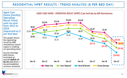 Stewart Brown Graph GSO Care Aged Care Software