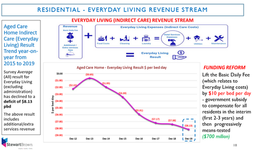 Stewart Brown Graph GSO Care Aged Care Software